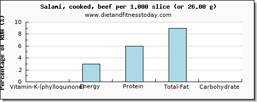 vitamin k (phylloquinone) and nutritional content in vitamin k in salami